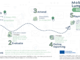 Mobility lump sums for building the biomass resilience of food producing and processing SMEs through green and digitalised value chains