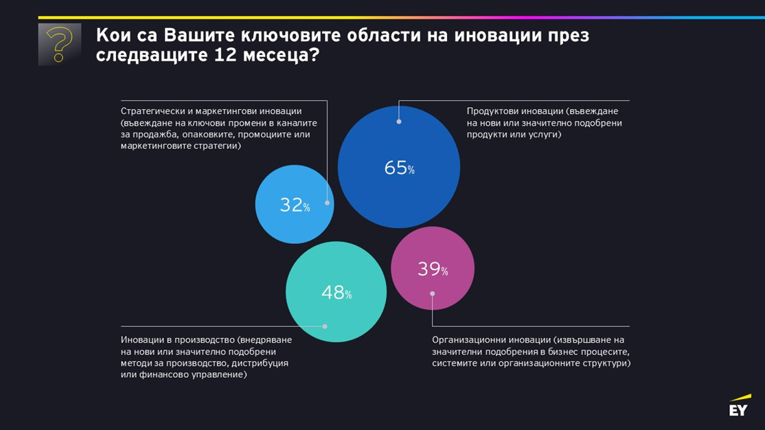Българските предприемачи залагат на иновации с фокус върху продуктите и процесите, сочи проучване на EY