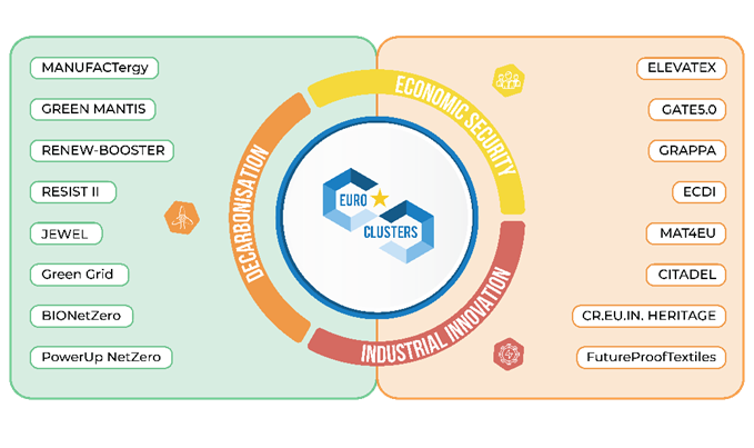 FutureProofTextiles is among the 16 new Euroclusters selected to strengthen industrial resilience across Europe FutureProofTextiles is among the 16 new Euroclusters selected to strengthen industrial resilience across Europe